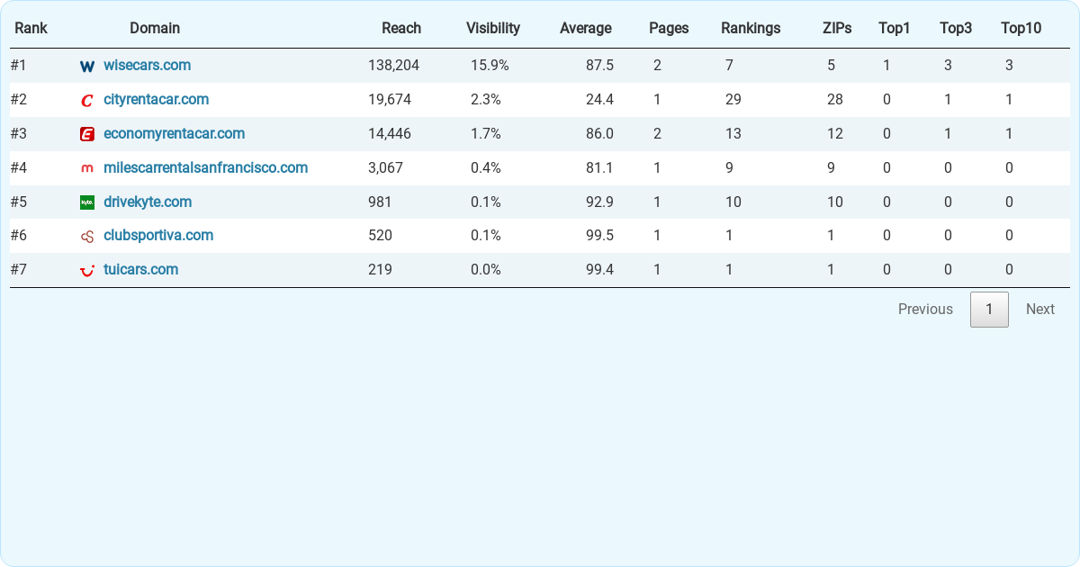 Top 7 Car Rental Companies in San Francisco. 11 KPIs Compared.