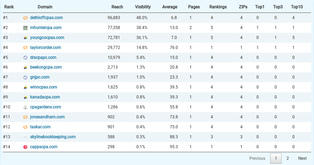 Top 15 Accountants (CPA) & Accounting Firms in Beaverton