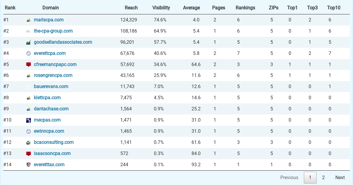 Top 15 Accountants (CPA) & Accounting Firms in Everett