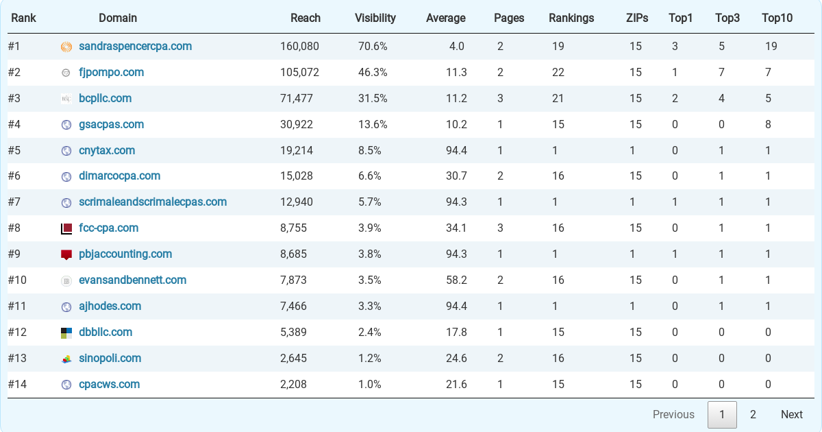 Top 26 Accountants (CPA) & Accounting Firms in Syracuse