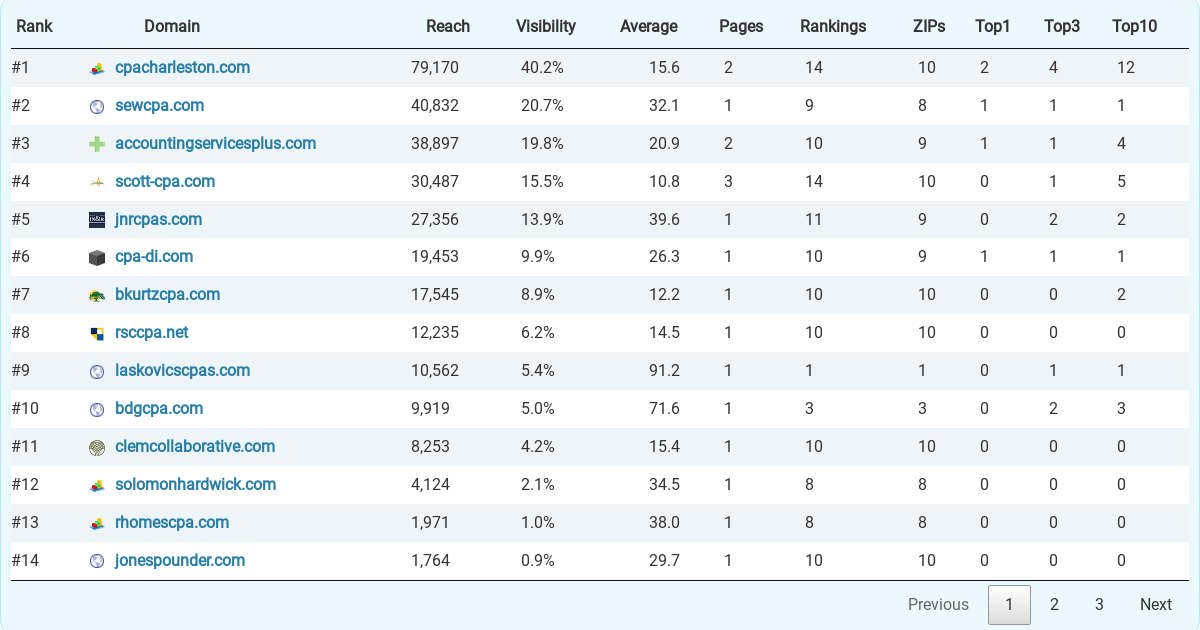 Top 41 Accountants (CPA) & Accounting Firms in Charleston