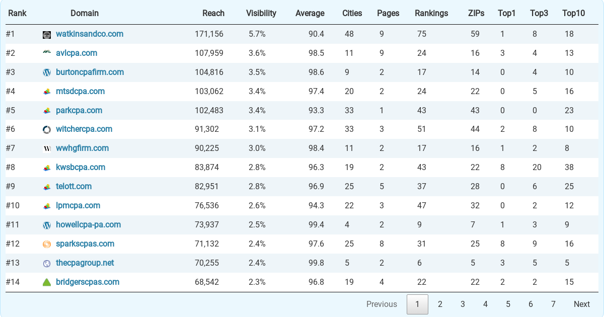 Top 90 Accountants (CPA) & Accounting Firms in Mississippi