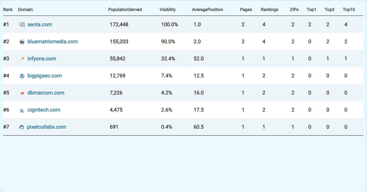 7 Frisco SEO agencies & experts in an 'SEO Frisco' contest